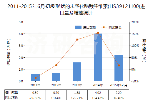 2011-2015年6月初級形狀的未塑化醋酸纖維素(HS39121100)進(jìn)口量及增速統(tǒng)計(jì)